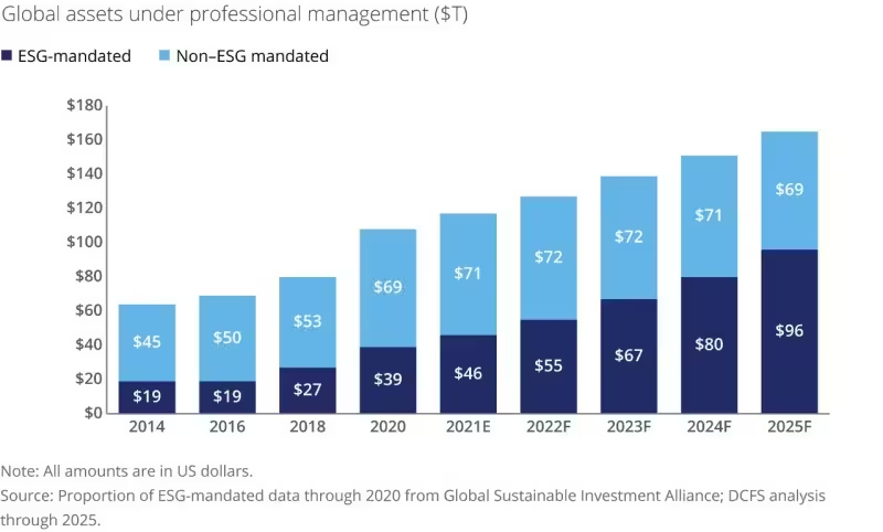sustainable investing ESG assets growth graph
